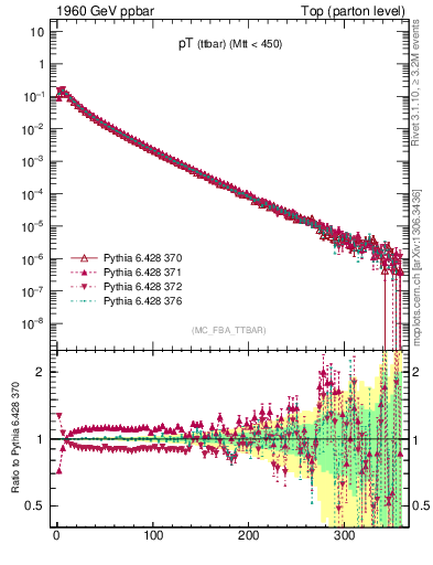 Plot of pTttbar in 1960 GeV ppbar collisions