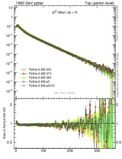 Plot of pTttbar in 1960 GeV ppbar collisions