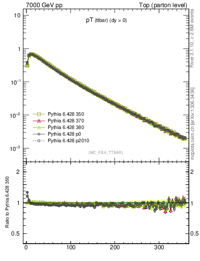 Plot of pTttbar in 7000 GeV pp collisions