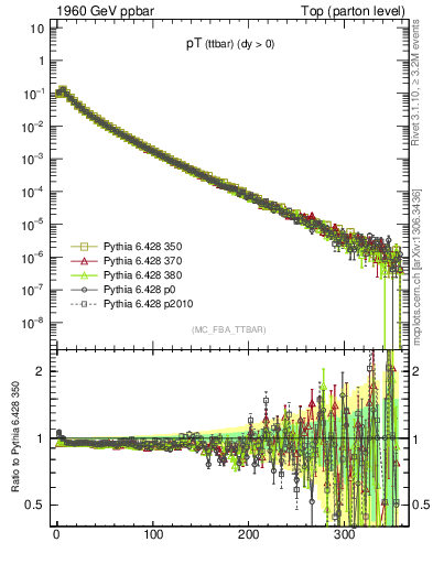 Plot of pTttbar in 1960 GeV ppbar collisions