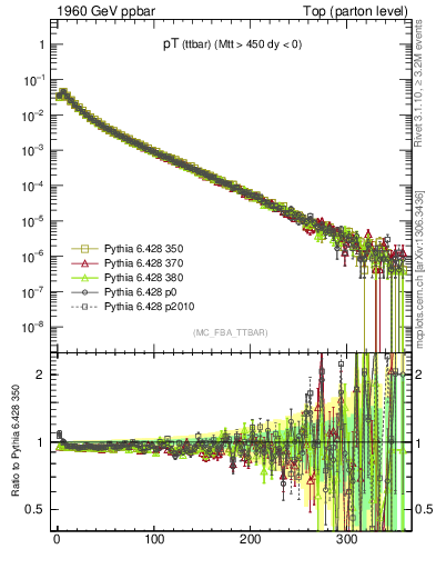 Plot of pTttbar in 1960 GeV ppbar collisions