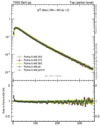 Plot of pTttbar in 7000 GeV pp collisions