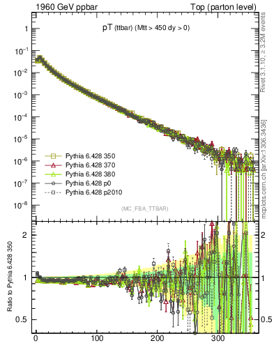 Plot of pTttbar in 1960 GeV ppbar collisions