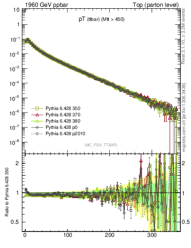 Plot of pTttbar in 1960 GeV ppbar collisions