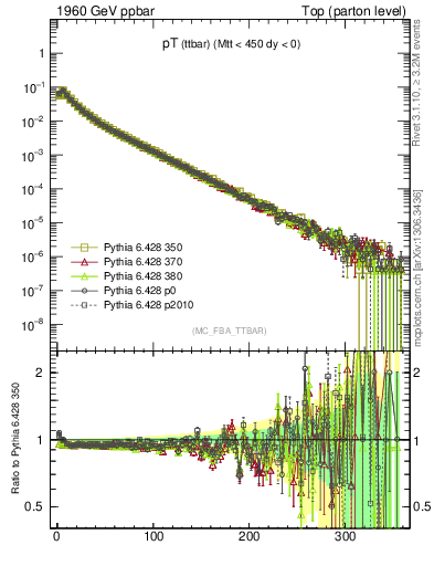 Plot of pTttbar in 1960 GeV ppbar collisions