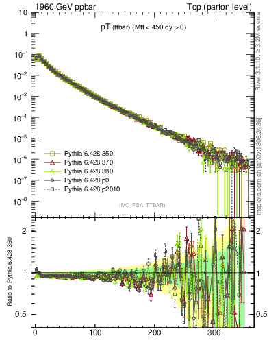 Plot of pTttbar in 1960 GeV ppbar collisions