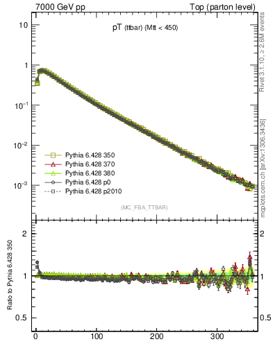 Plot of pTttbar in 7000 GeV pp collisions