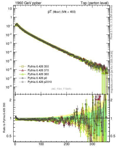 Plot of pTttbar in 1960 GeV ppbar collisions