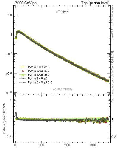 Plot of pTttbar in 7000 GeV pp collisions