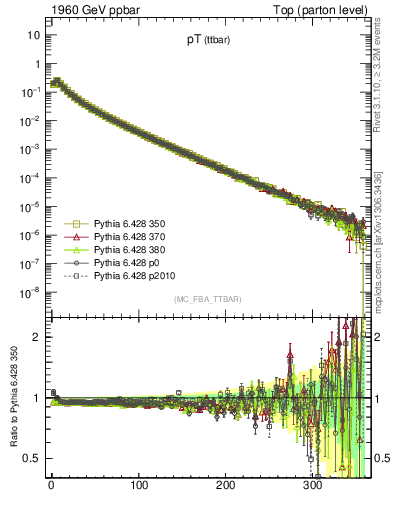 Plot of pTttbar in 1960 GeV ppbar collisions