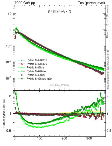 Plot of pTttbar in 7000 GeV pp collisions