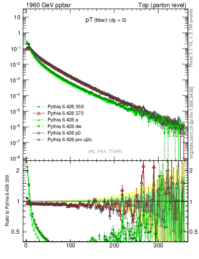 Plot of pTttbar in 1960 GeV ppbar collisions