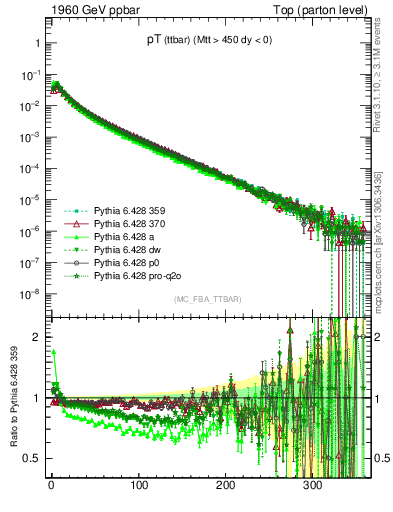 Plot of pTttbar in 1960 GeV ppbar collisions