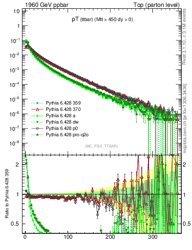 Plot of pTttbar in 1960 GeV ppbar collisions