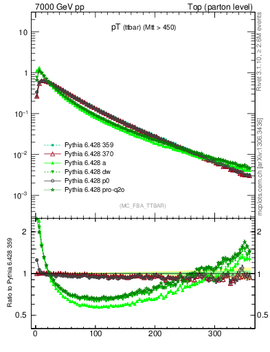 Plot of pTttbar in 7000 GeV pp collisions