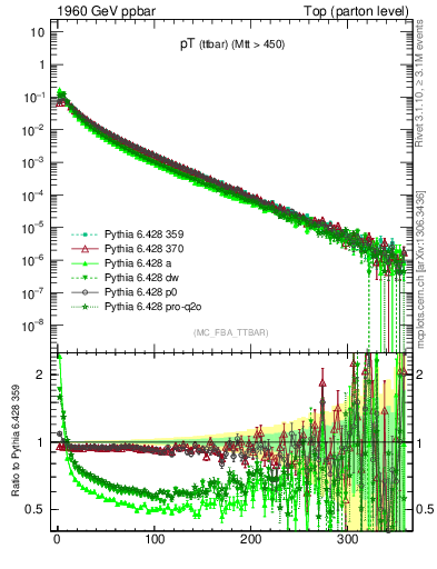 Plot of pTttbar in 1960 GeV ppbar collisions