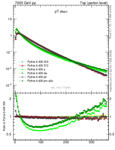 Plot of pTttbar in 7000 GeV pp collisions