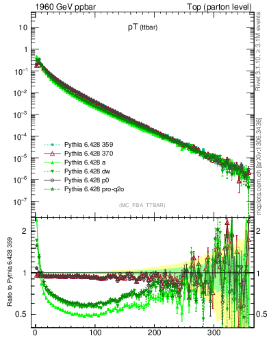 Plot of pTttbar in 1960 GeV ppbar collisions