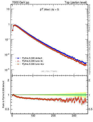 Plot of pTttbar in 7000 GeV pp collisions