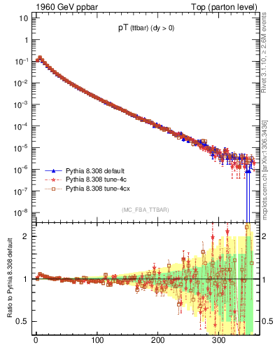 Plot of pTttbar in 1960 GeV ppbar collisions