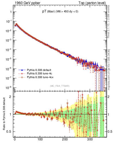 Plot of pTttbar in 1960 GeV ppbar collisions