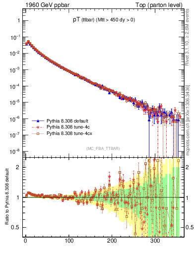 Plot of pTttbar in 1960 GeV ppbar collisions