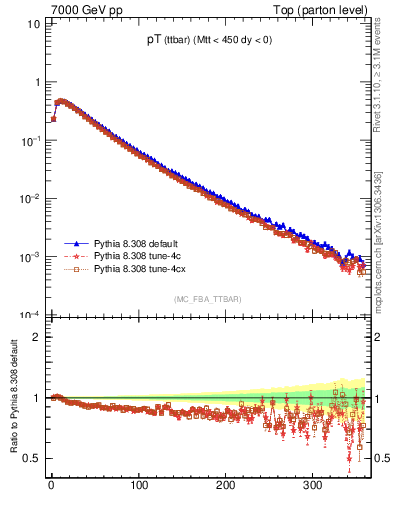 Plot of pTttbar in 7000 GeV pp collisions