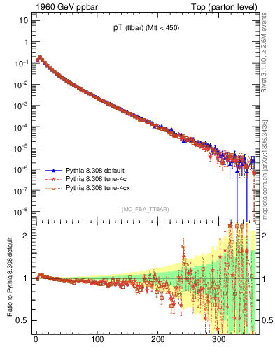 Plot of pTttbar in 1960 GeV ppbar collisions