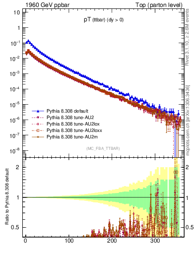 Plot of pTttbar in 1960 GeV ppbar collisions