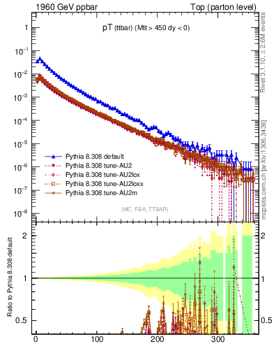 Plot of pTttbar in 1960 GeV ppbar collisions