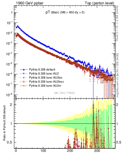 Plot of pTttbar in 1960 GeV ppbar collisions