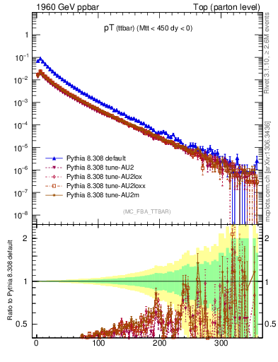 Plot of pTttbar in 1960 GeV ppbar collisions