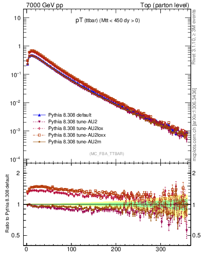 Plot of pTttbar in 7000 GeV pp collisions