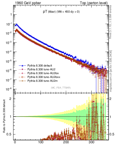 Plot of pTttbar in 1960 GeV ppbar collisions