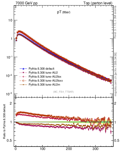 Plot of pTttbar in 7000 GeV pp collisions