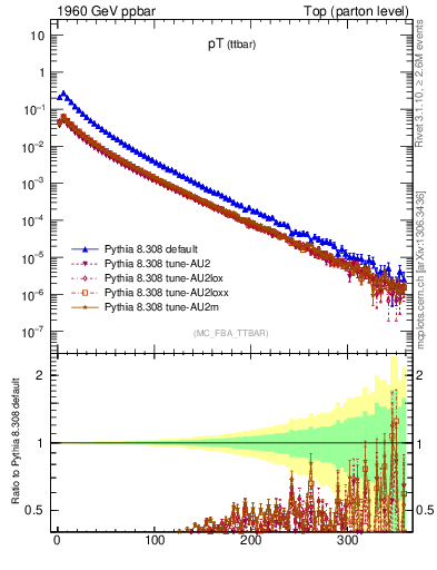 Plot of pTttbar in 1960 GeV ppbar collisions