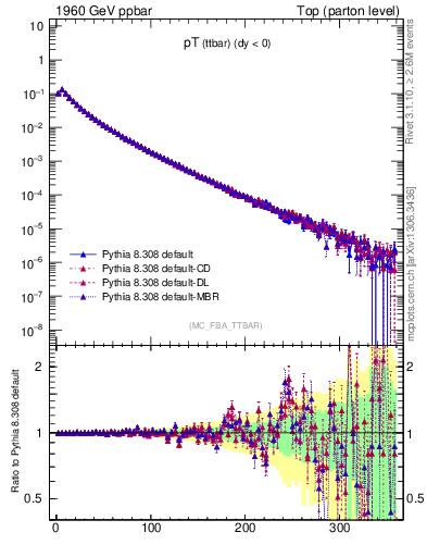 Plot of pTttbar in 1960 GeV ppbar collisions