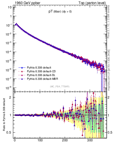 Plot of pTttbar in 1960 GeV ppbar collisions