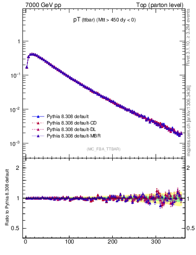 Plot of pTttbar in 7000 GeV pp collisions