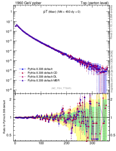 Plot of pTttbar in 1960 GeV ppbar collisions