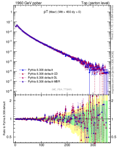 Plot of pTttbar in 1960 GeV ppbar collisions