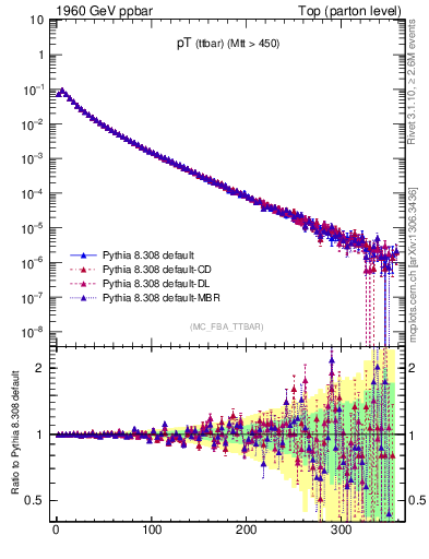 Plot of pTttbar in 1960 GeV ppbar collisions