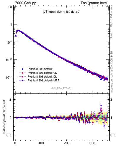 Plot of pTttbar in 7000 GeV pp collisions