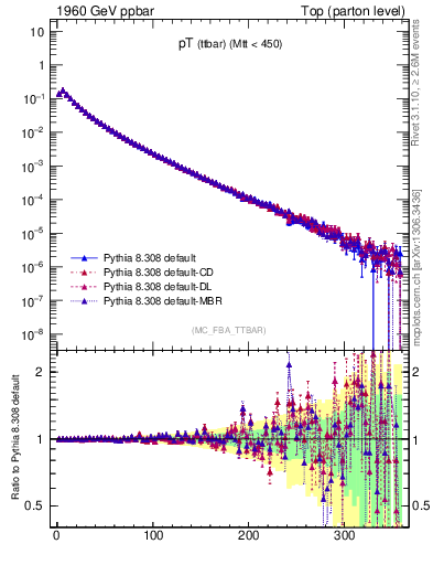 Plot of pTttbar in 1960 GeV ppbar collisions