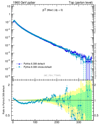 Plot of pTttbar in 1960 GeV ppbar collisions