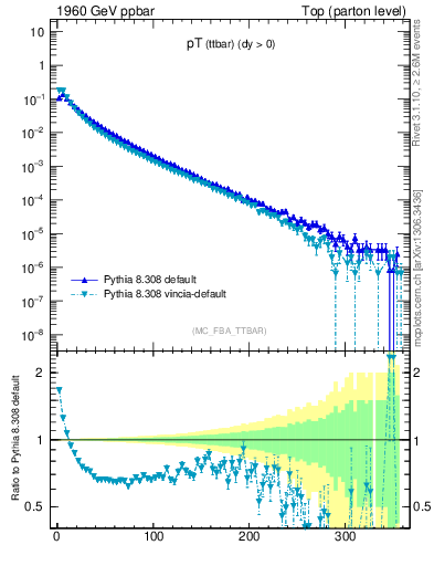 Plot of pTttbar in 1960 GeV ppbar collisions