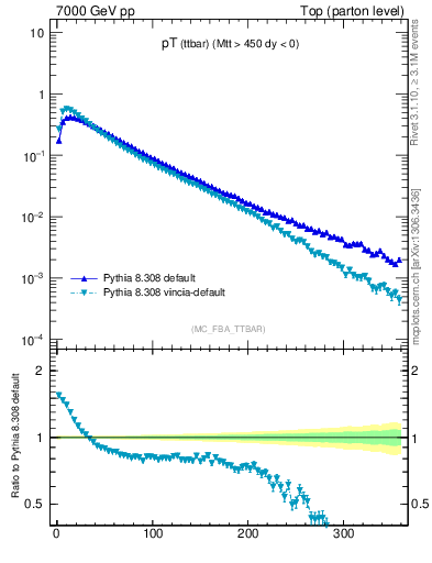 Plot of pTttbar in 7000 GeV pp collisions