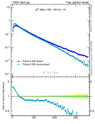 Plot of pTttbar in 7000 GeV pp collisions