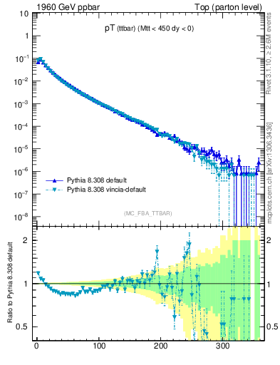 Plot of pTttbar in 1960 GeV ppbar collisions