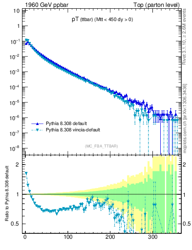 Plot of pTttbar in 1960 GeV ppbar collisions